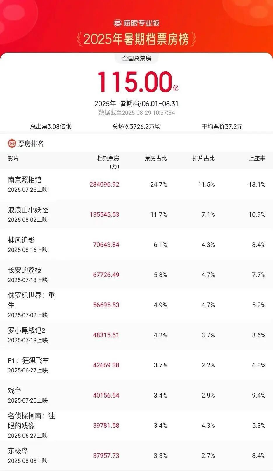 2025年暑期档总票房，破115亿！