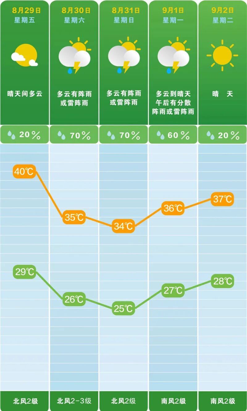 鹊桥“烤化”！七夕长沙直冲40℃！16点前尽量少出门