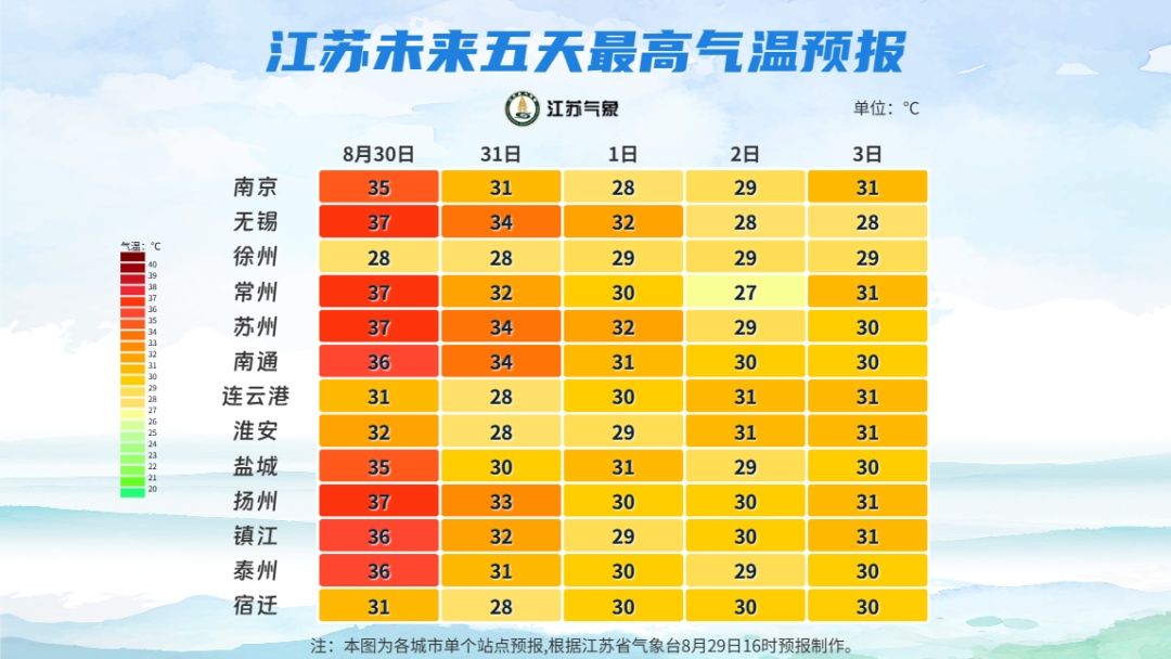 未来三天全省有一次较明显降水过程，30日沿江和苏南地区仍有37℃以上高温