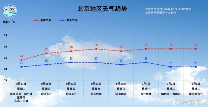 降雨又降温,北京要入秋了吗? 降雨又降温,北京要入秋了吗?