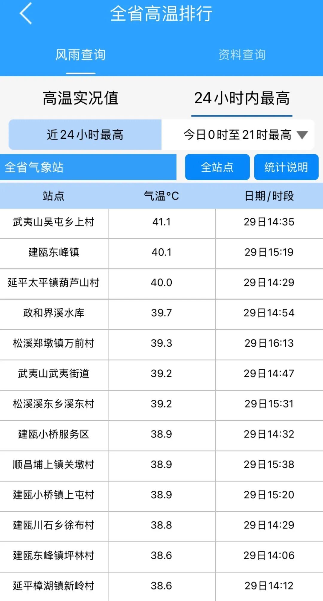 41.1℃！雷雨大风将抵福建