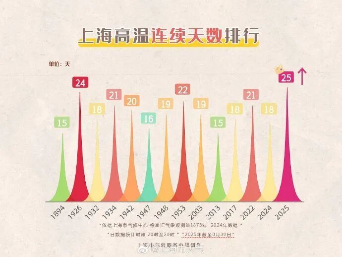 见证历史！上海连续高温日创百年新高，自8月6日起，已持续了25天！还将持续