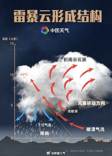 南方强对流多点爆发 警惕分散雷雨大风！