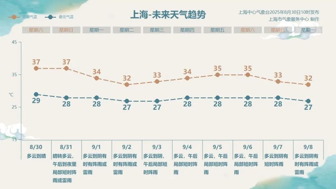 见证历史！上海连续高温日创百年新高，自8月6日起，已持续了25天！还将持续
