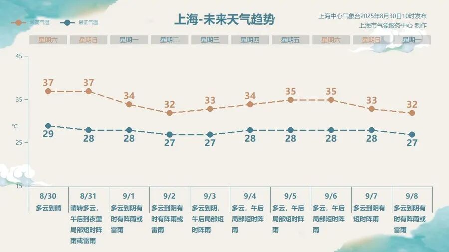 上海高温破百年纪录！连续25天超35℃，究竟为什么这么热→