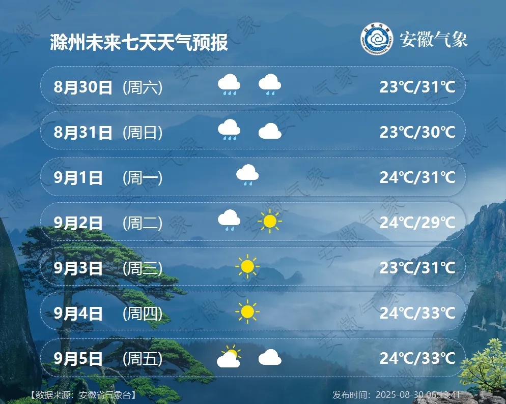 最低20℃！中到大雨，局部大到暴雨！安徽天气预报