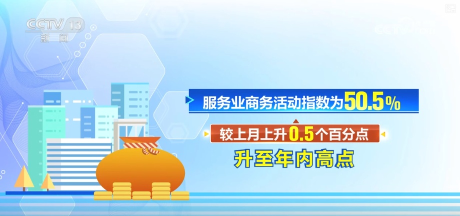 49.4%、50.8%、50.3%，上升！透过重磅数据看活力 经济向好趋势突出