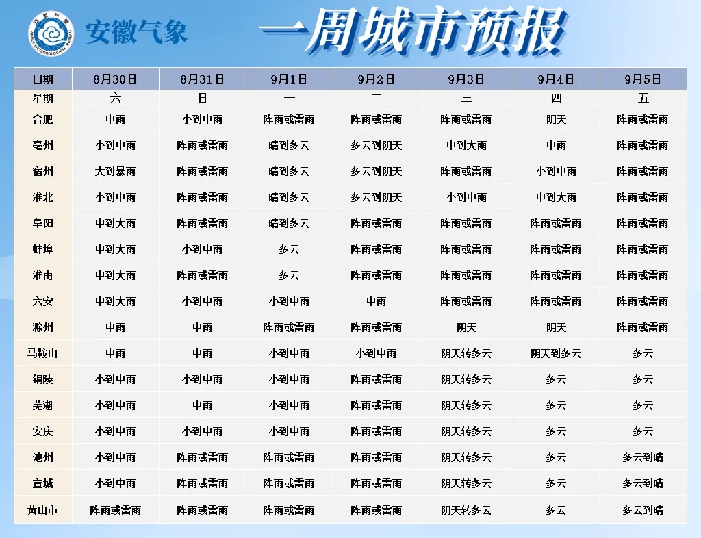 最低20℃！中到大雨，局部大到暴雨！安徽天气预报