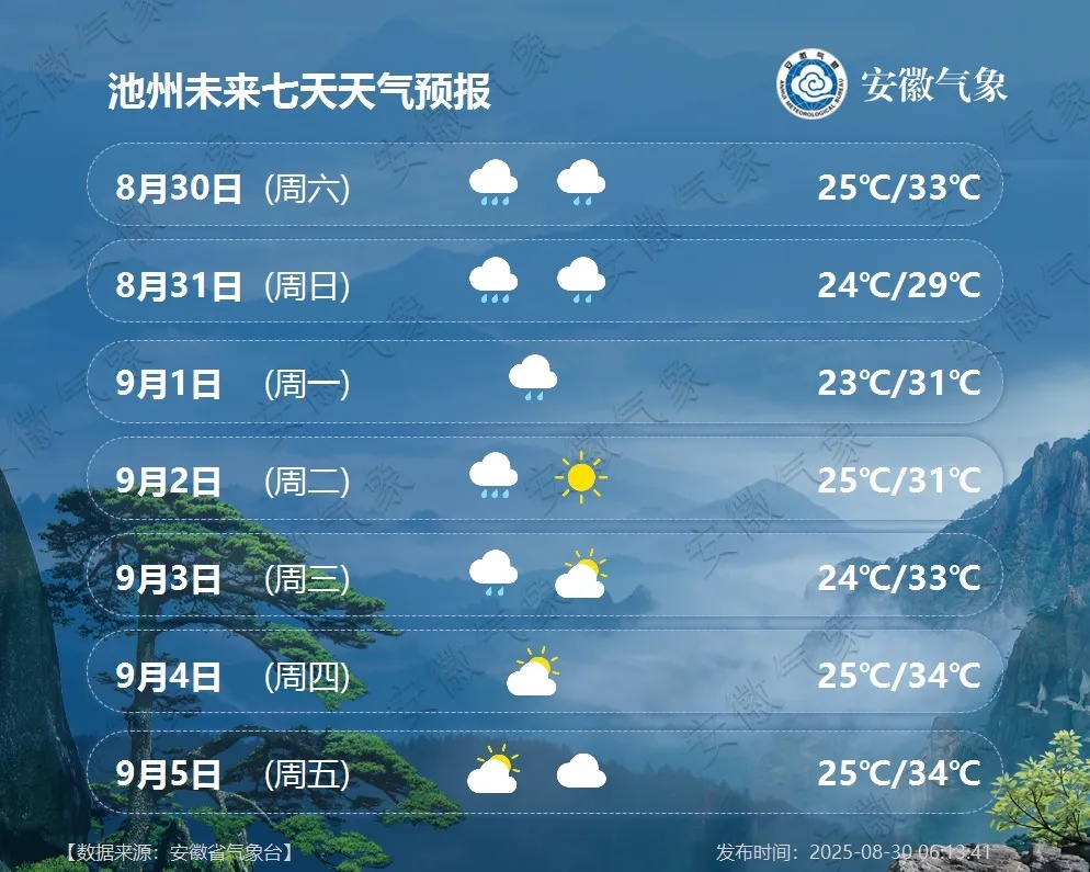 最低20℃！中到大雨，局部大到暴雨！安徽天气预报