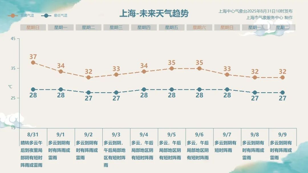 三预警连发，上海天气即将大转折！高温“大满贯”过后，降温+降雨马上到
