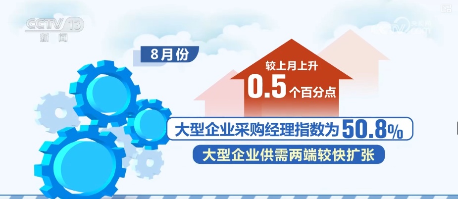 49.4%、50.8%、50.3%，上升！透过重磅数据看活力 经济向好趋势突出