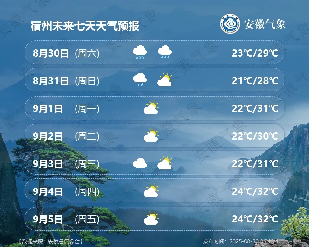 最低20℃！中到大雨，局部大到暴雨！安徽天气预报