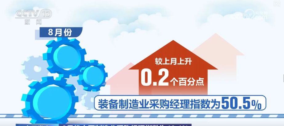 49.4%、50.8%、50.3%，上升！透过重磅数据看活力 经济向好趋势突出
