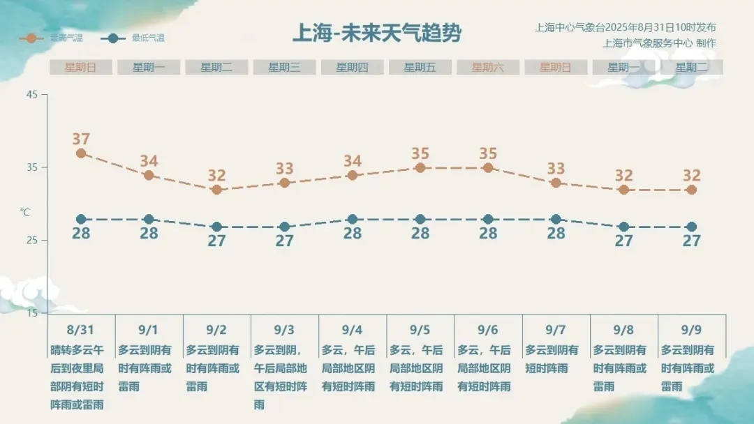 上海发布冰雹预警！暴雨+大风+雷电，8月中下旬高温“大满贯”，降温时间定了