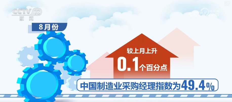 49.4%、50.8%、50.3%，上升！透过重磅数据看活力 经济向好趋势突出
