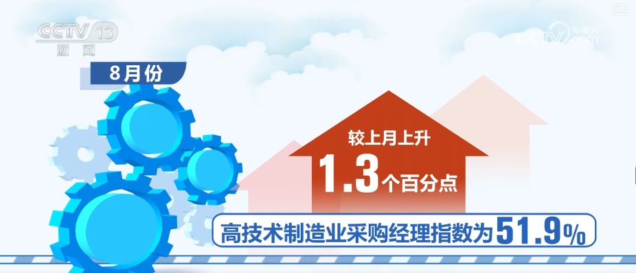 49.4%、50.8%、50.3%，上升！透过重磅数据看活力 经济向好趋势突出