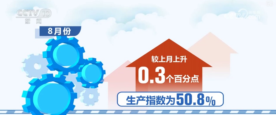49.4%、50.8%、50.3%，上升！透过重磅数据看活力 经济向好趋势突出