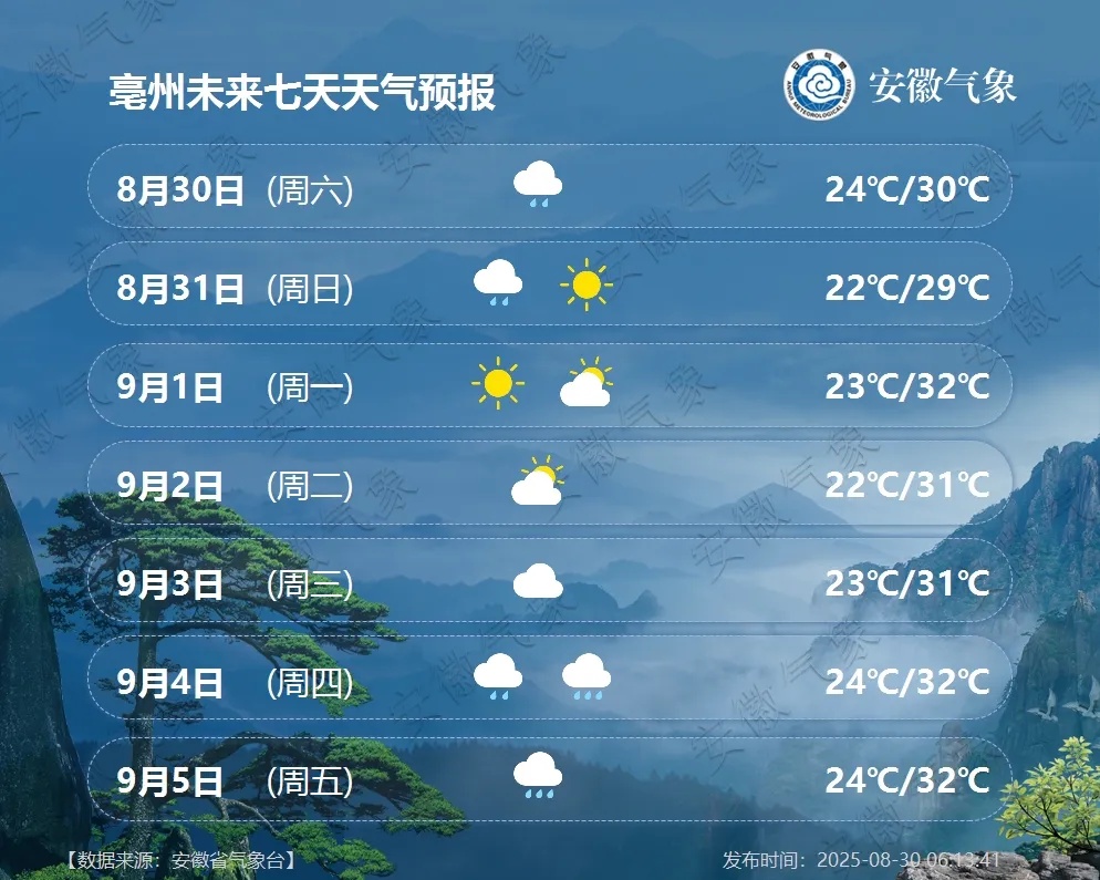 最低20℃！中到大雨，局部大到暴雨！安徽天气预报