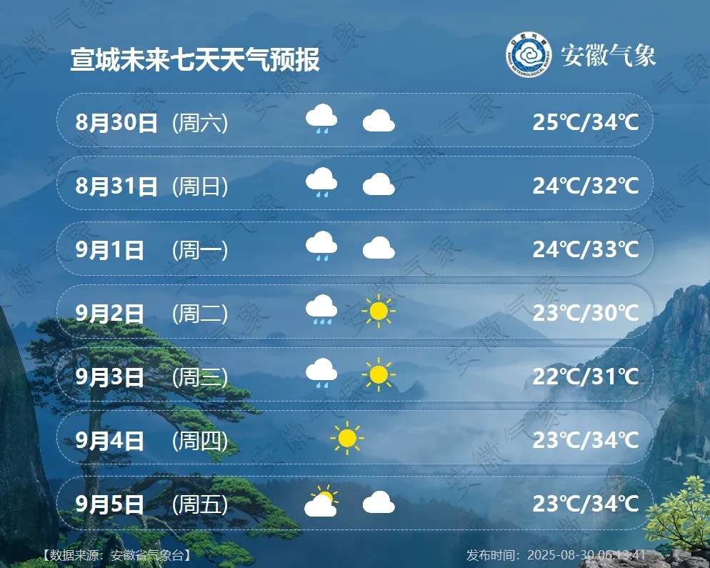 最低20℃！中到大雨，局部大到暴雨！安徽天气预报