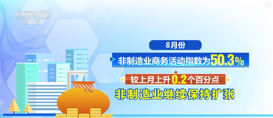 49.4%、50.8%、50.3%，上升！透过重磅数据看活力 经济向好趋势突出