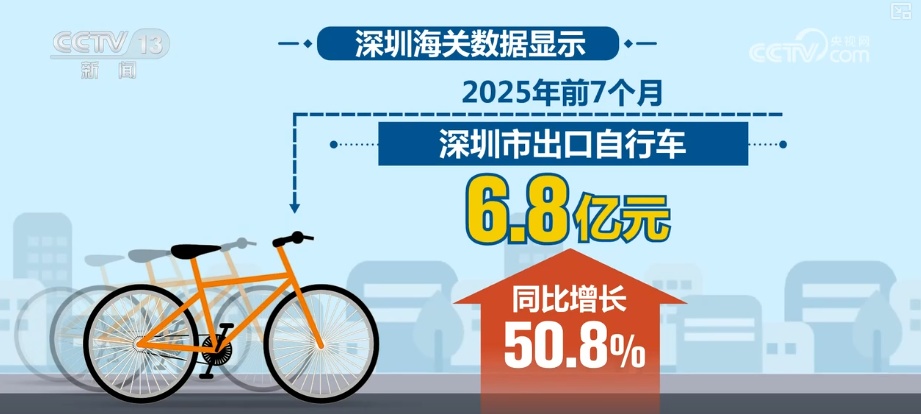 1.2亿元、6597.5万元、5961.8万元……全力“追新” “骑”出经济增长新引擎
