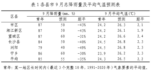 最高39℃！长沙还要热多久？