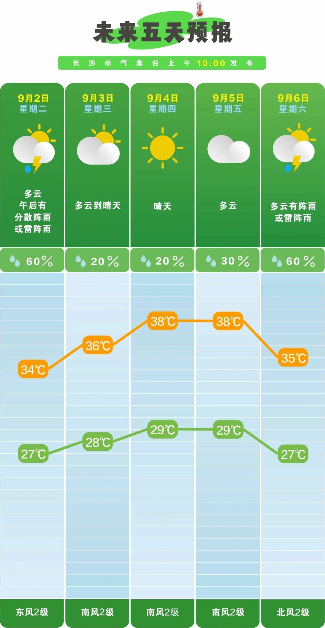 最高39℃！长沙还要热多久？