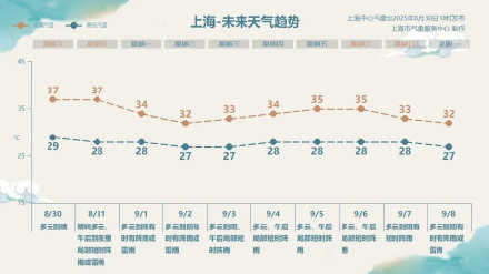 没白热这么多天！上海高温破百年纪录！连续25天超35℃