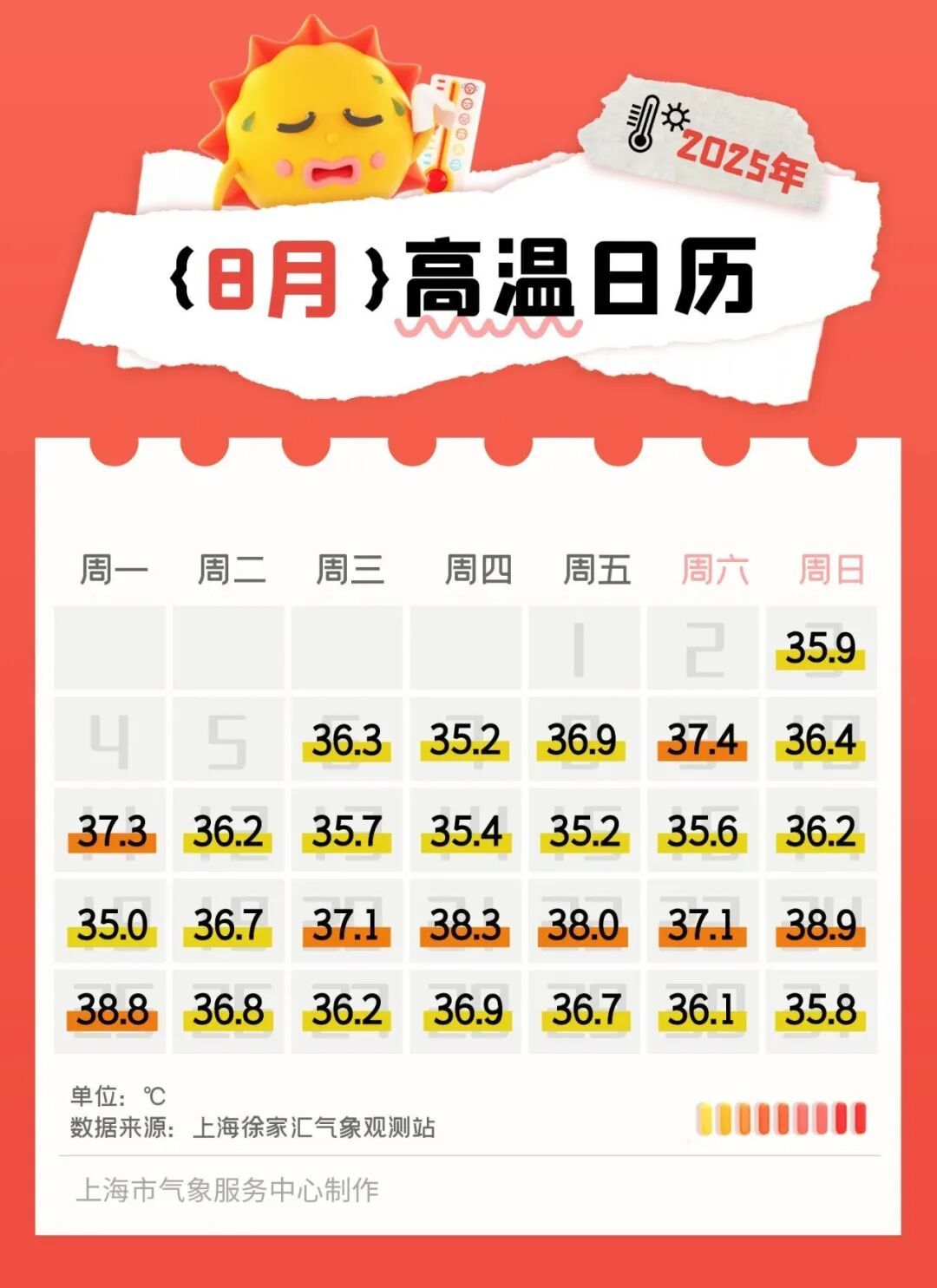 确认：高温中断3天！明天为上海近期最“凉”…连续26天高温，这个8月史上最热