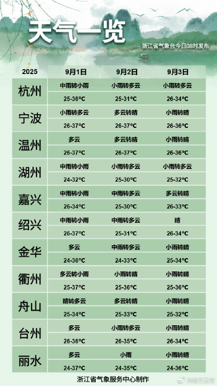 浙江高温暂时缓解，需警惕强对流突袭