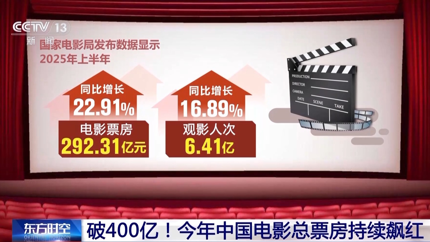 国产片“承包”票房主力 今年中国电影总票房持续飙红