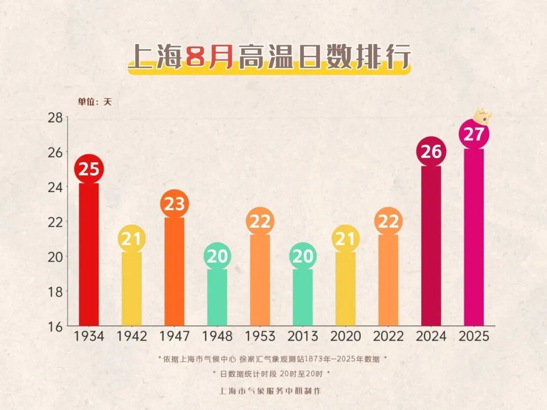 确认：高温中断3天！明天为上海近期最“凉”…连续26天高温，这个8月史上最热