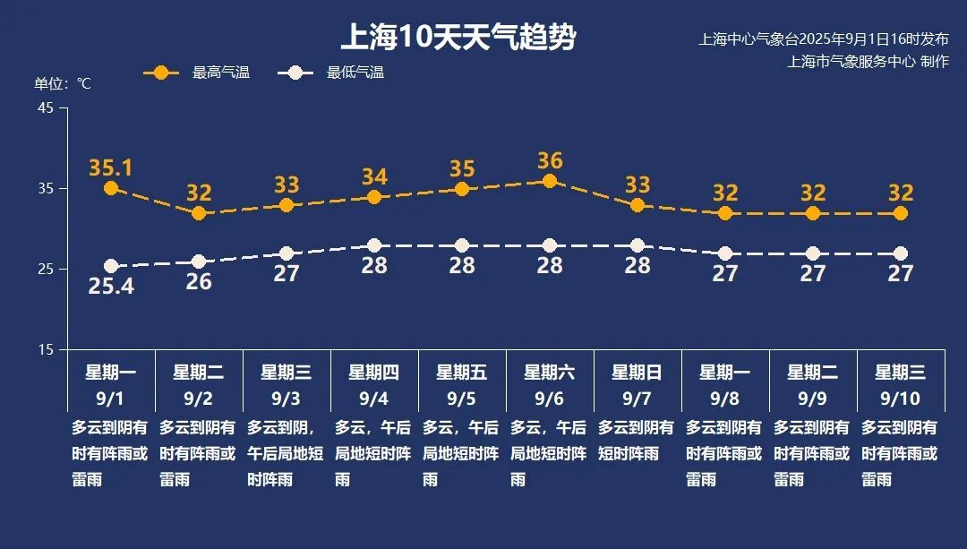 确认：高温中断3天！明天为上海近期最“凉”…连续26天高温，这个8月史上最热