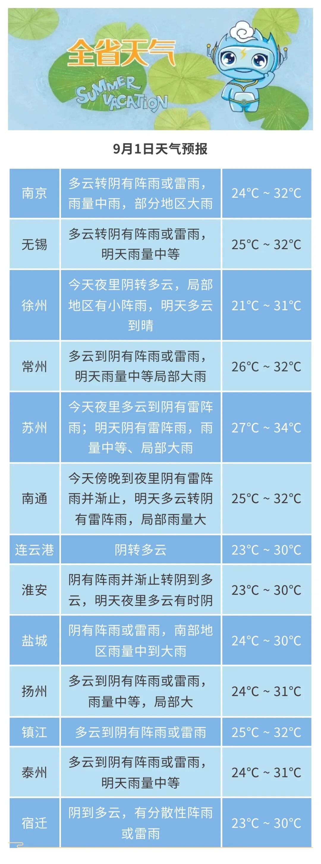 降至27℃！暴雨、7-9级大风，影响江苏！