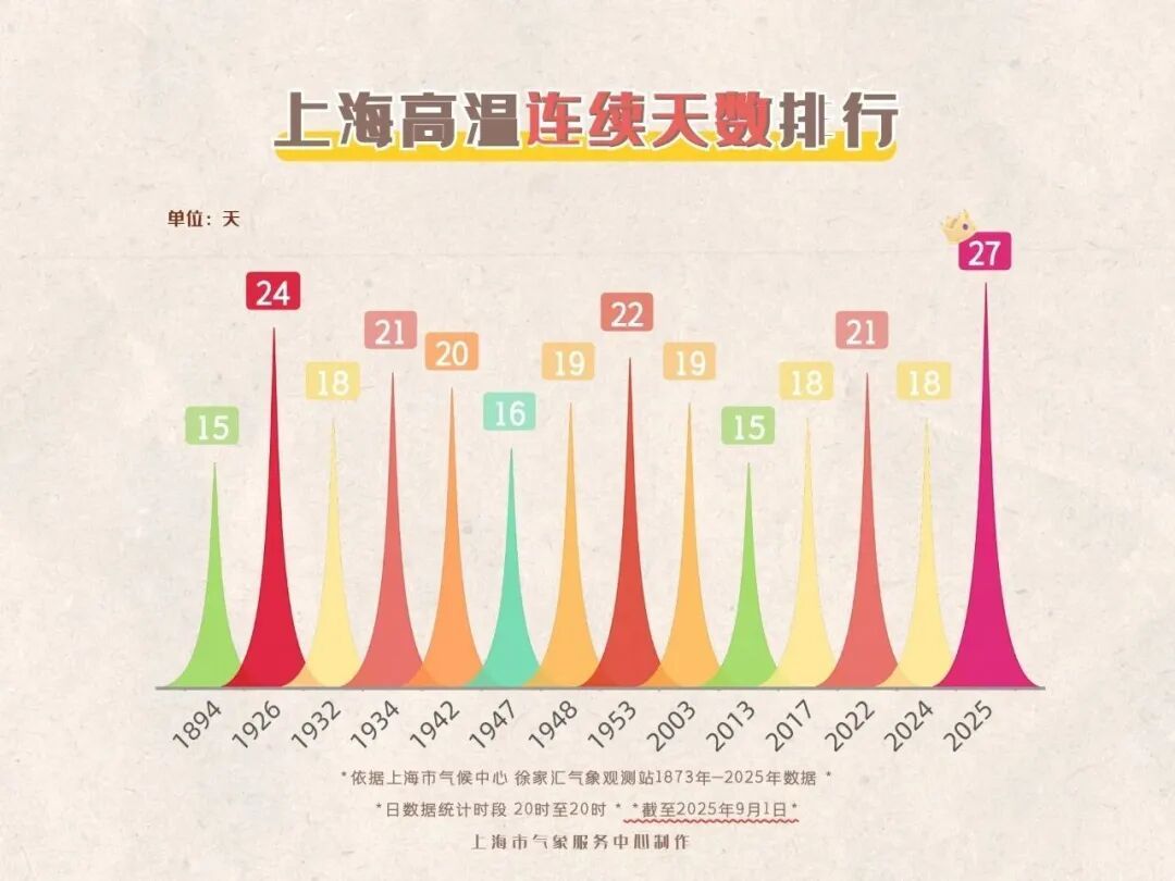 确认：高温中断3天！明天为上海近期最“凉”…连续26天高温，这个8月史上最热