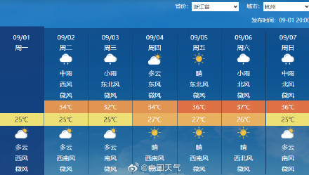 破纪录！今年夏季为1961年以来最热 9月到底还要热多久 ？