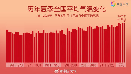 今年夏季为1961年以来最热 5省区平均气温为历史同期最高