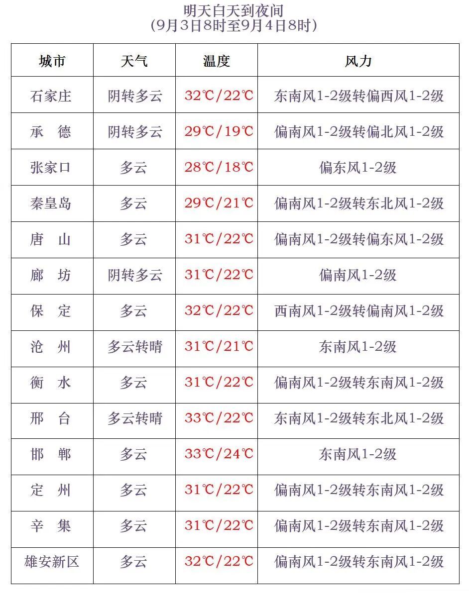 中雨+大雨！气温骤降！河北大范围降雨将上线……