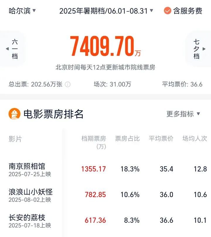 卖出200多万张电影票！哈尔滨暑期档报收7409.7万元