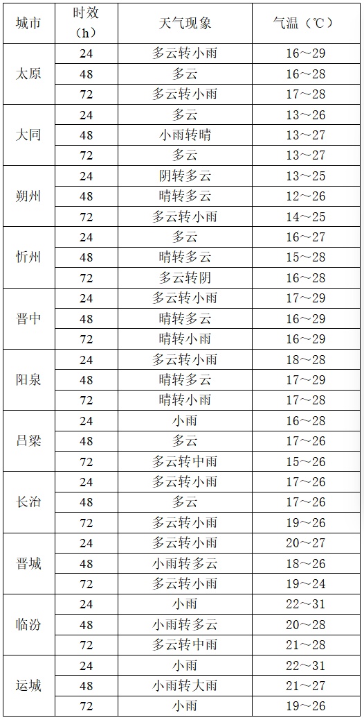 注意！9月2日夜间起，山西中南部多阵性降水