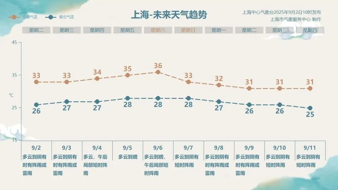 上海发布大风蓝色预警，暴雨预警升级为黄色！持续高温终于下线？