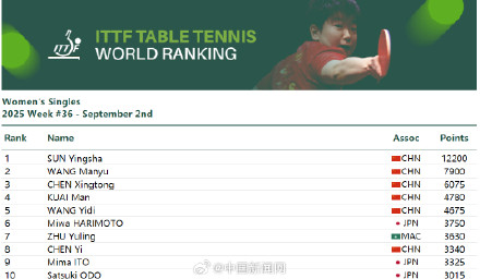 孙颖莎世排保持断层第一