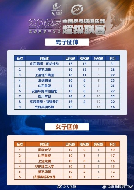 孙颖莎樊振东王楚钦出战乒超总决赛