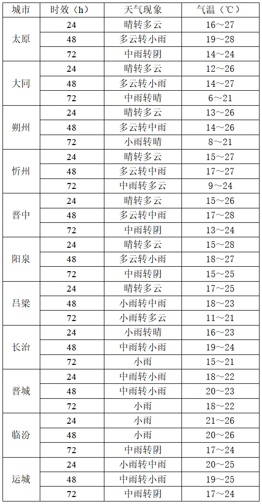 山西有大范围降水 气温明显下滑