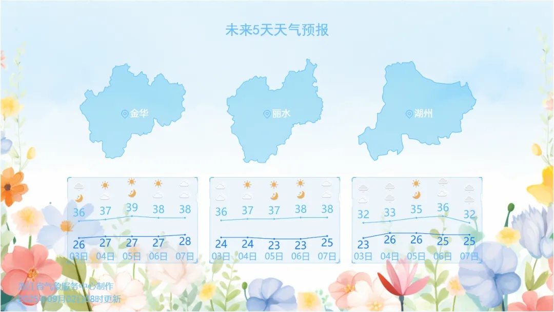 今天开始，卷土重来！浙江人又要体验38°C酸爽，衢州或冲上40℃，7日后大转折