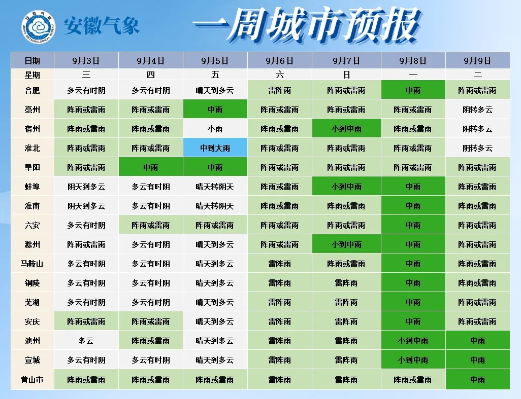 天气有变！中雨大雨！马上抵达安徽