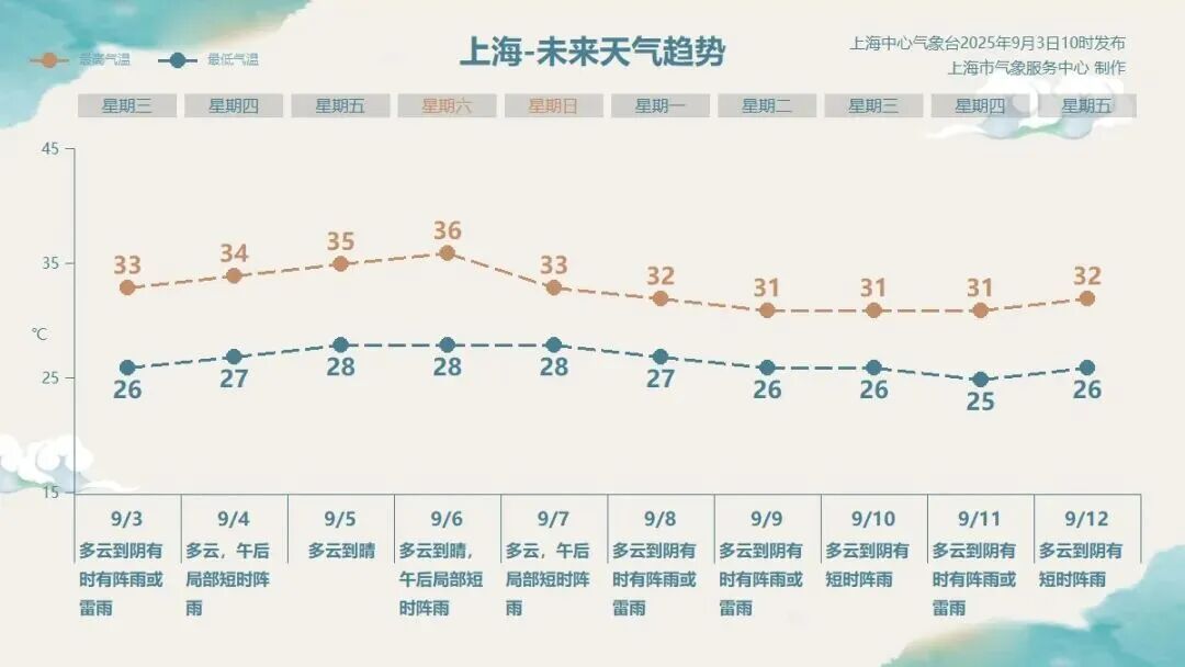 确认了：上海天气有变！今天大部分地区受影响！