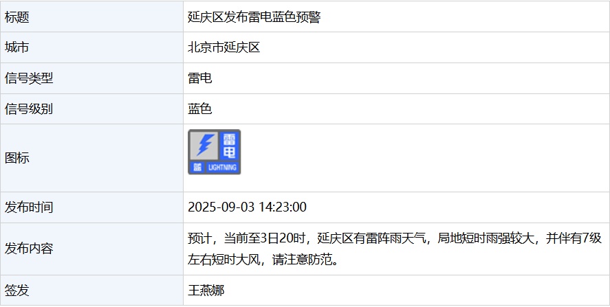 北京5区发布雷电蓝色预警，具体时段——