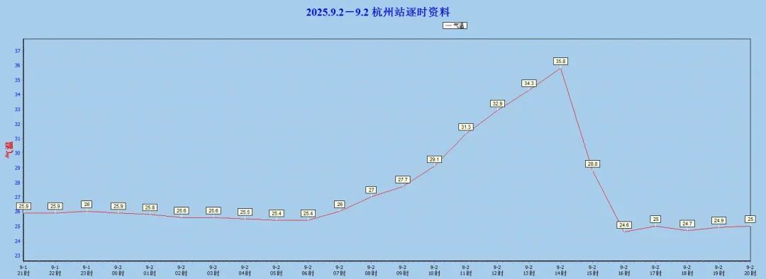 断崖式降温！浙江人注意：即将反转！一直持续到...