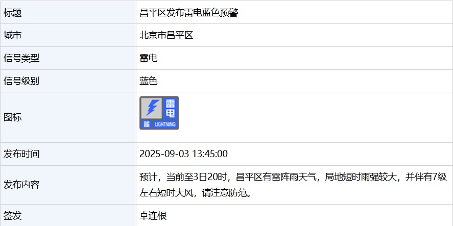 北京5区发布雷电蓝色预警，具体时段——